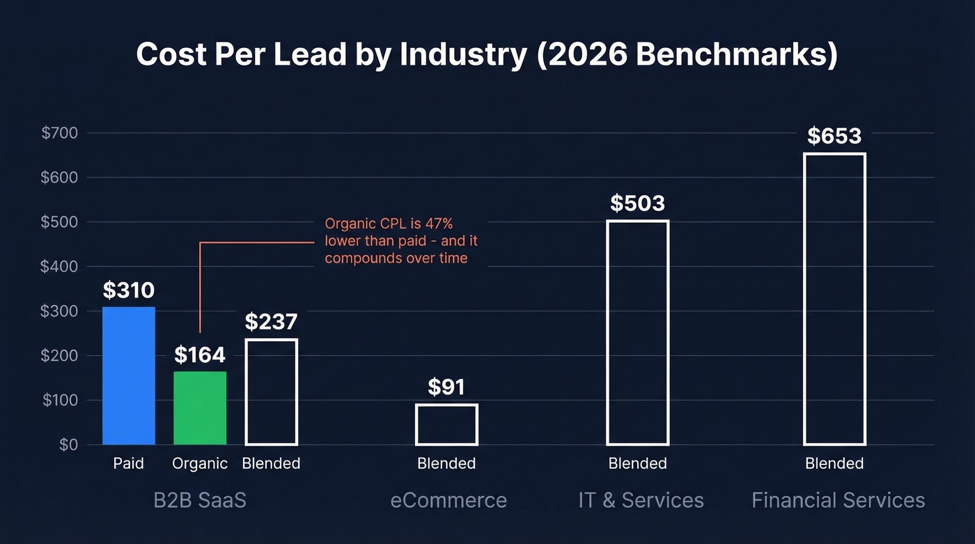 B2B cost per lead comparison by industry