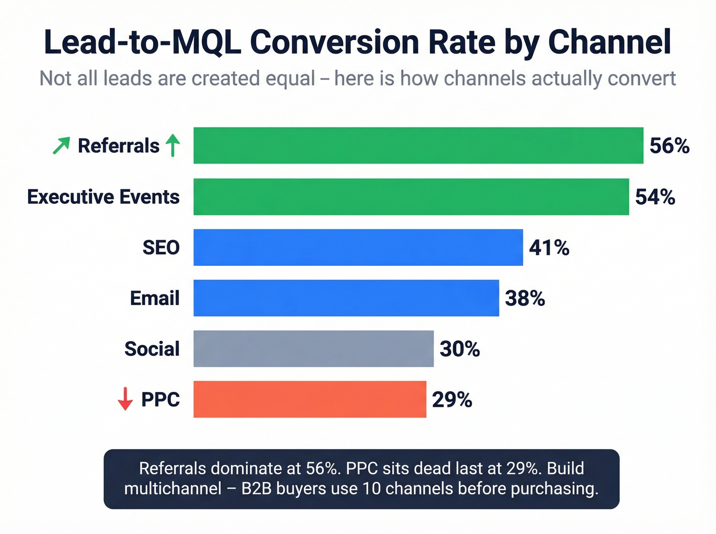 Lead-to-MQL conversion rates ranked by channel