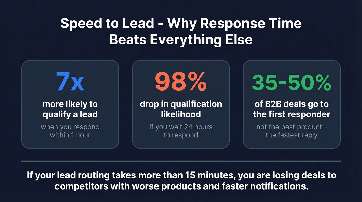 Speed-to-lead response time impact on qualification