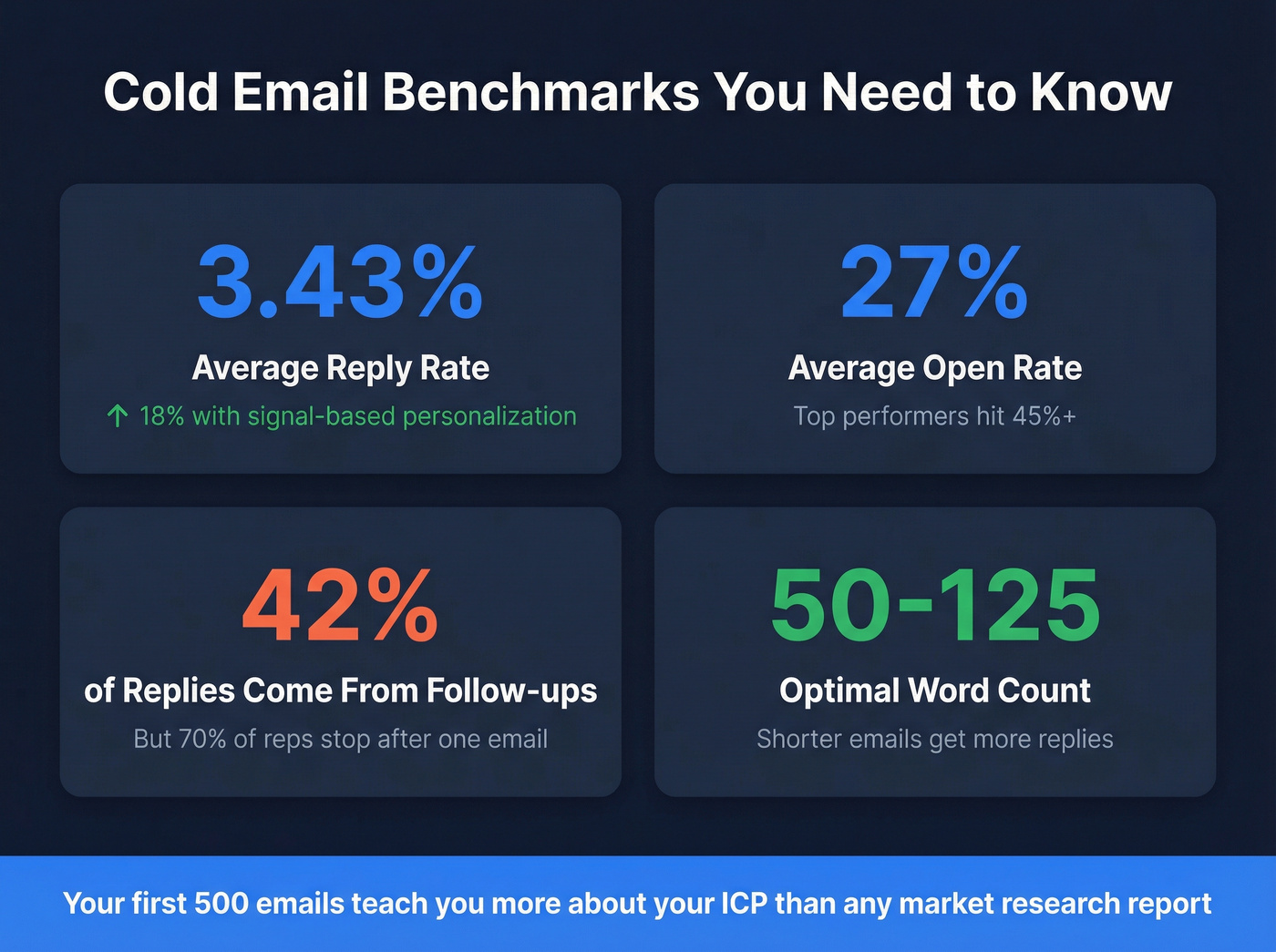 Cold email performance benchmarks and best practices