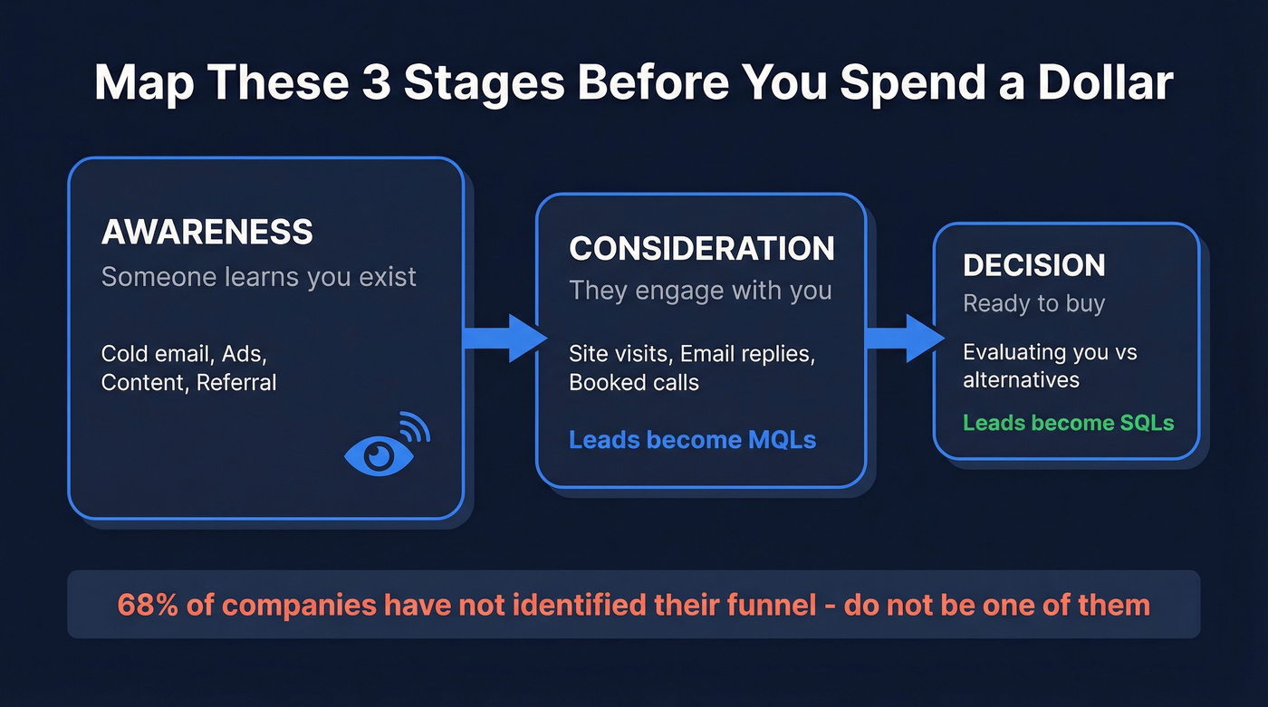 Three-stage lead funnel from awareness to decision