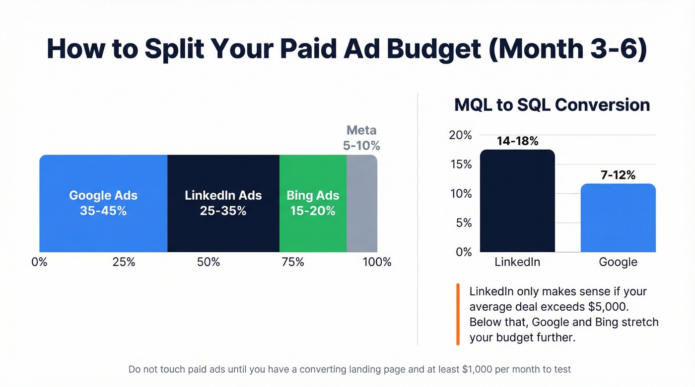 Paid ad budget allocation with conversion rates by platform