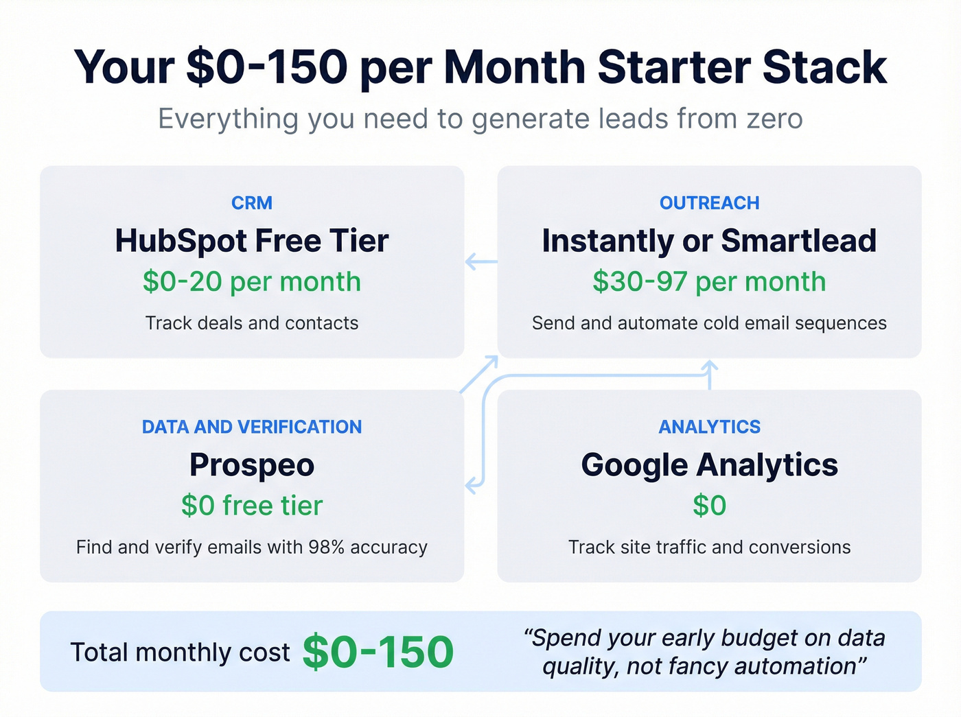 Starter tool stack with costs for new business lead gen