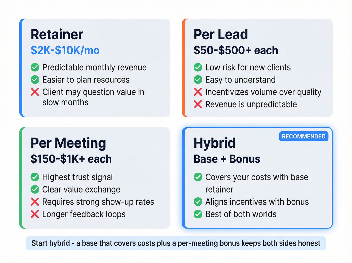 Lead gen agency pricing models comparison with pros and cons
