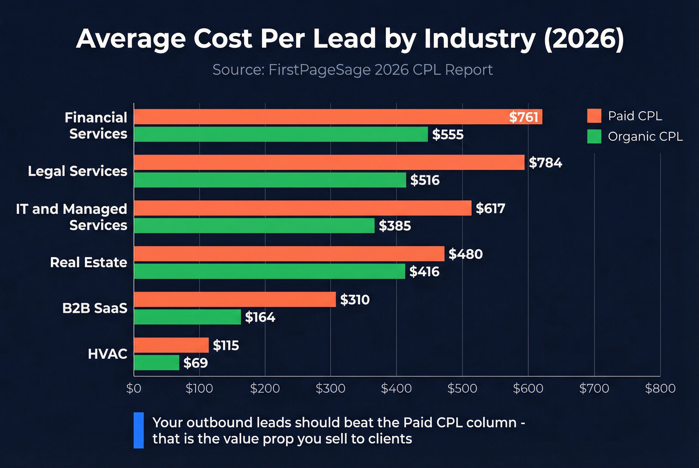 Cost per lead benchmarks by industry horizontal bar chart