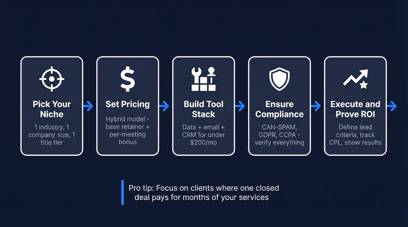 Lead gen agency playbook steps from niche to results