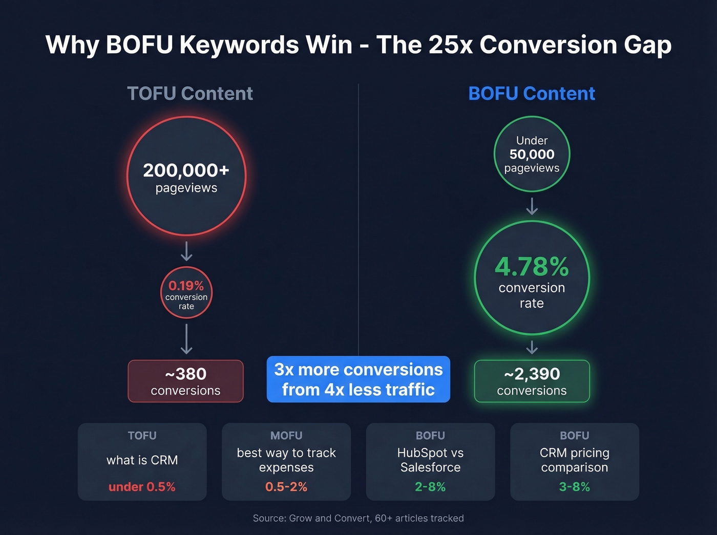 BOFU vs TOFU keyword conversion rate comparison funnel