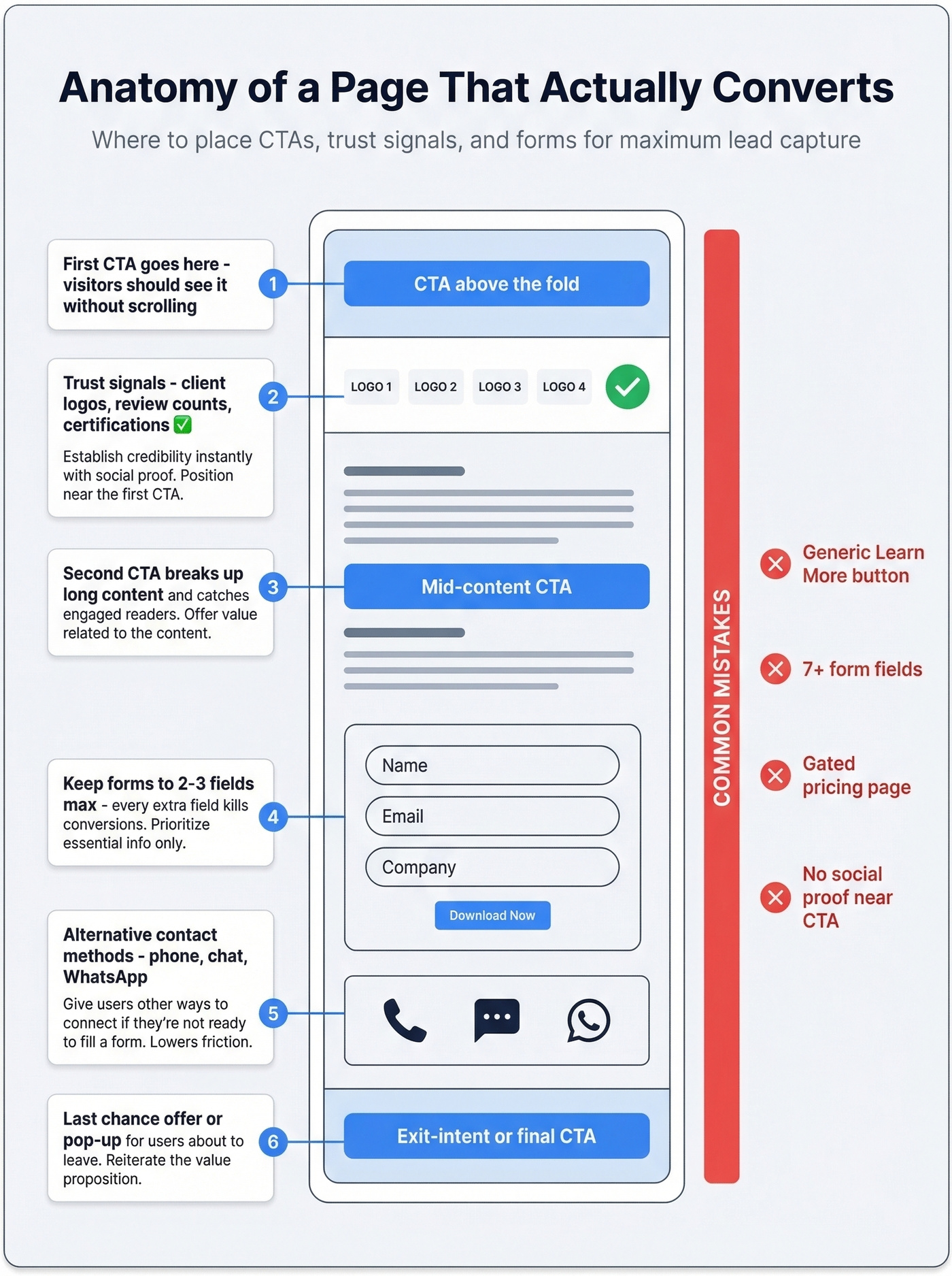 High-converting landing page anatomy with CTA placement guide