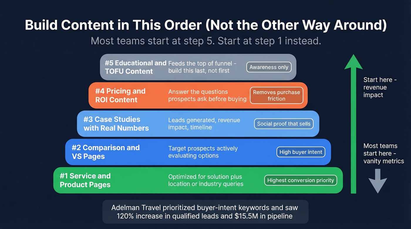 Content priority pyramid for SEO lead generation