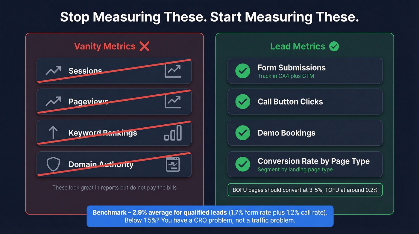 SEO measurement framework showing leads vs vanity metrics