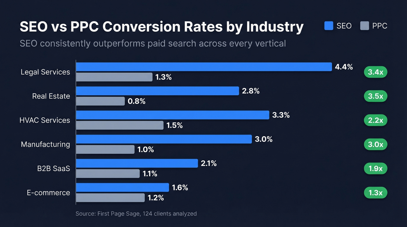 SEO vs PPC conversion rates by industry comparison chart