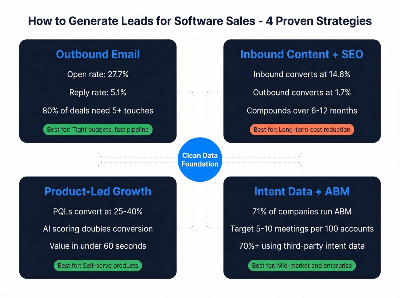 Four software lead gen strategies with key metrics