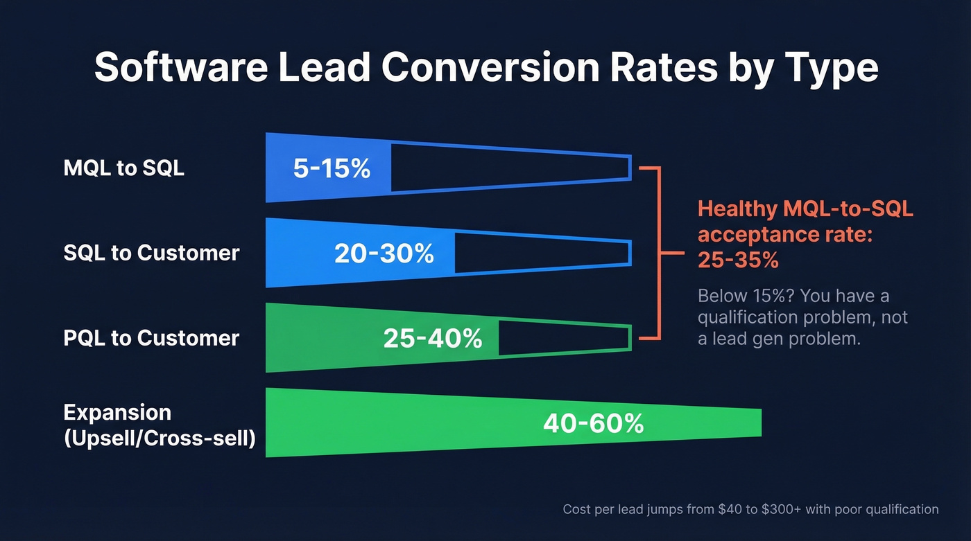 Lead type conversion funnel from MQL to expansion