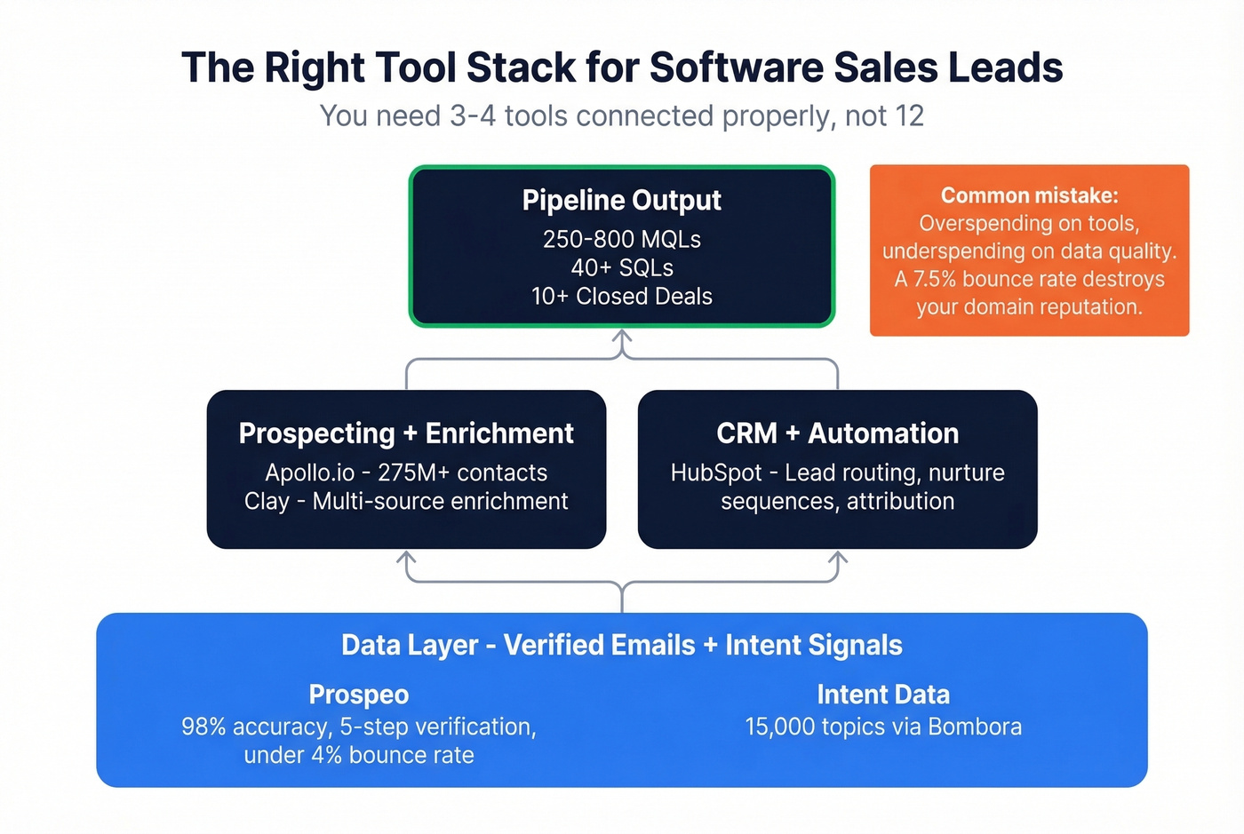 Minimal software sales tool stack architecture diagram