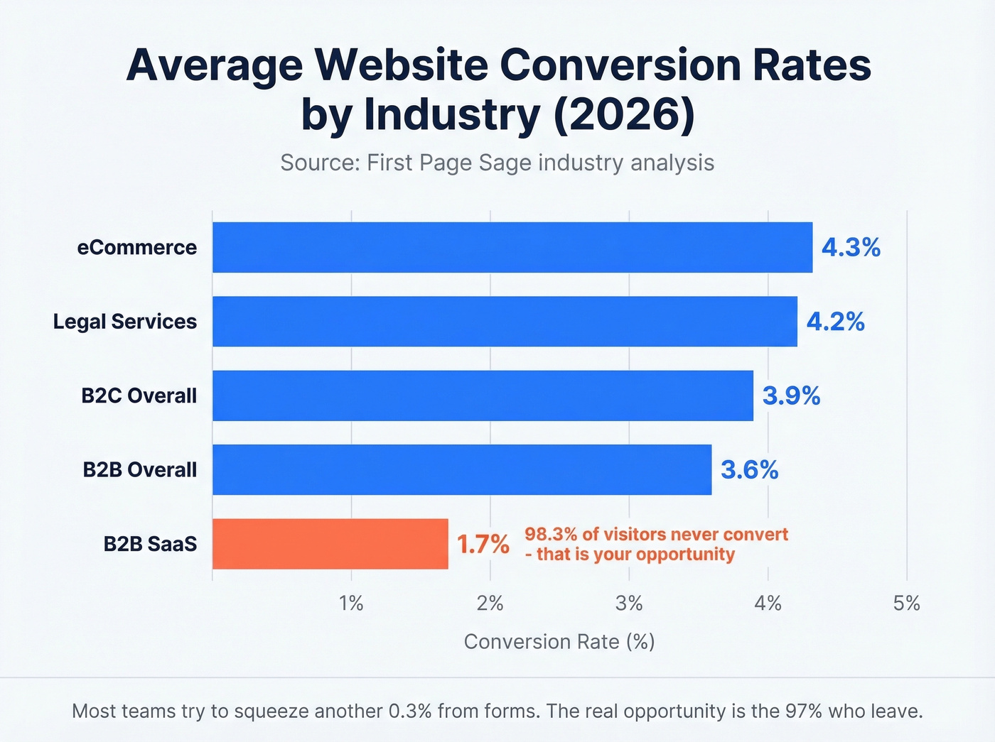 Conversion rate benchmarks by industry horizontal bar chart