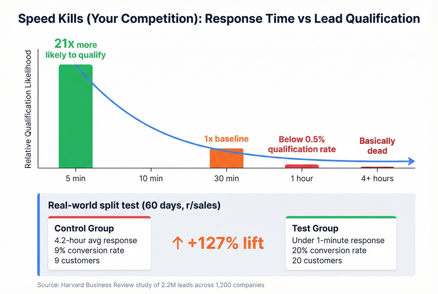 Response time impact on lead qualification rates