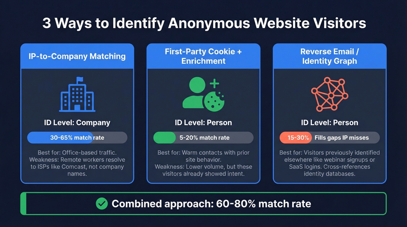 Three visitor identification methods compared with match rates