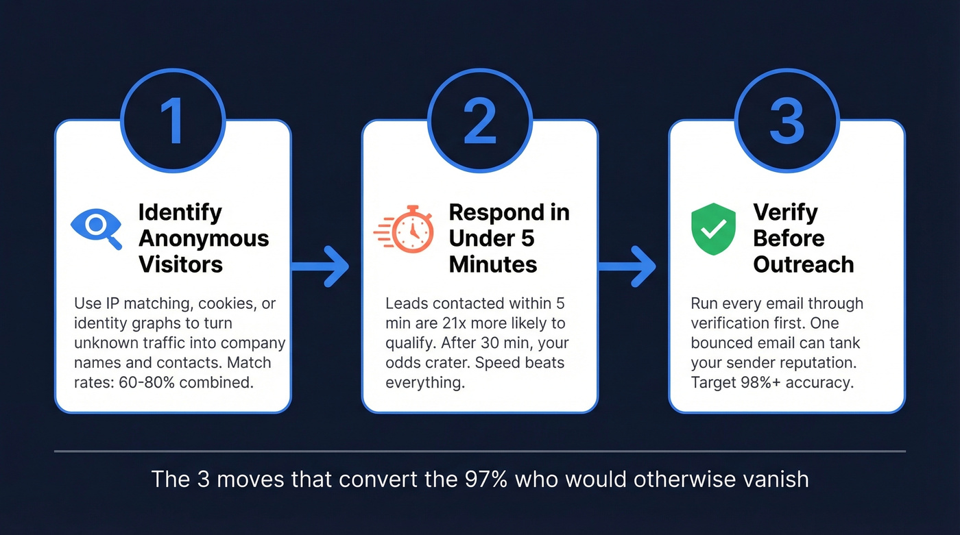 Three-step visitor-to-lead conversion workflow diagram