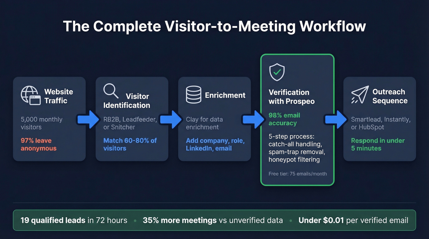 Complete visitor-to-meeting tech stack workflow diagram