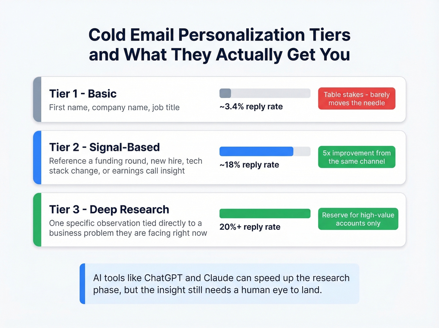 Cold email personalization tiers with reply rate comparison