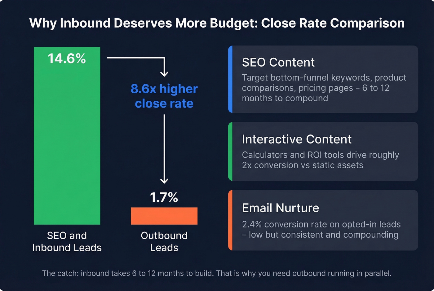 Inbound vs outbound close rate comparison bar chart