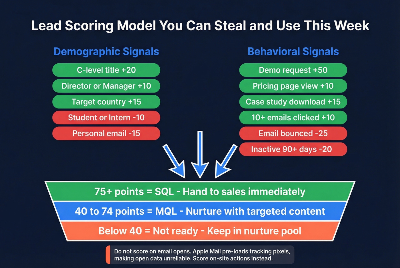 Visual lead scoring model with demographic and behavioral signals