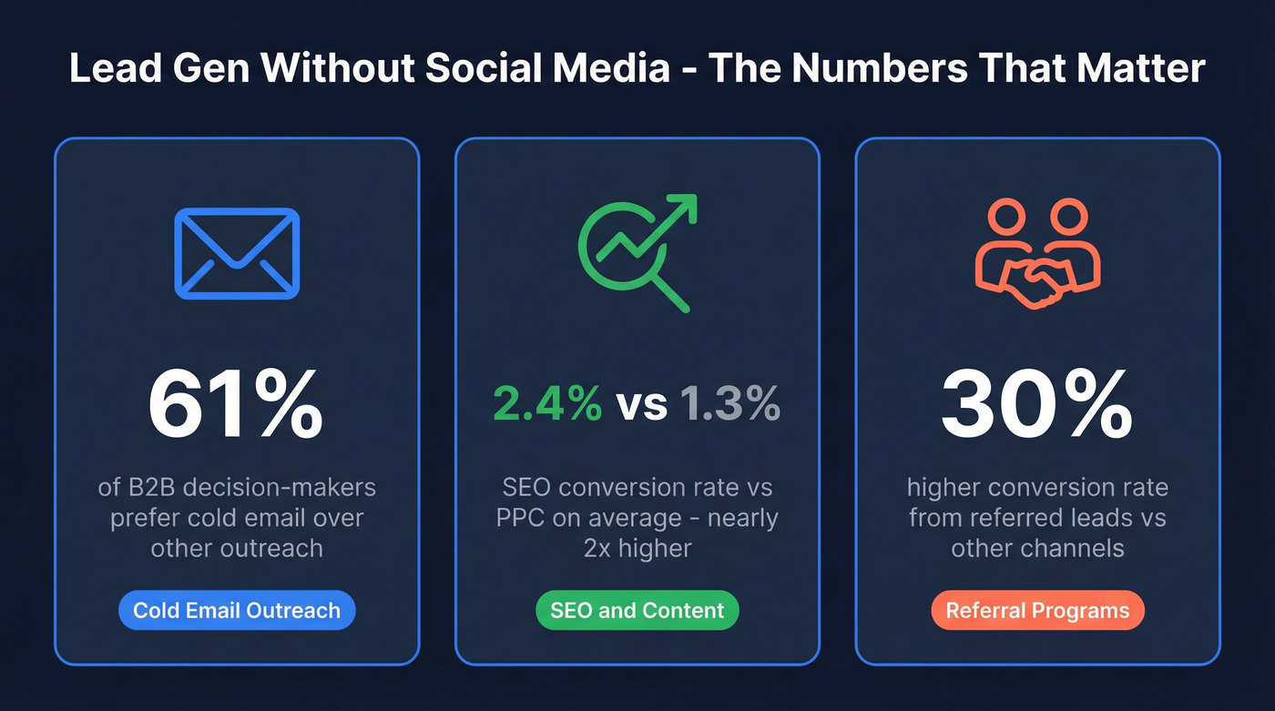 Three key lead gen stats for cold email, SEO, and referrals