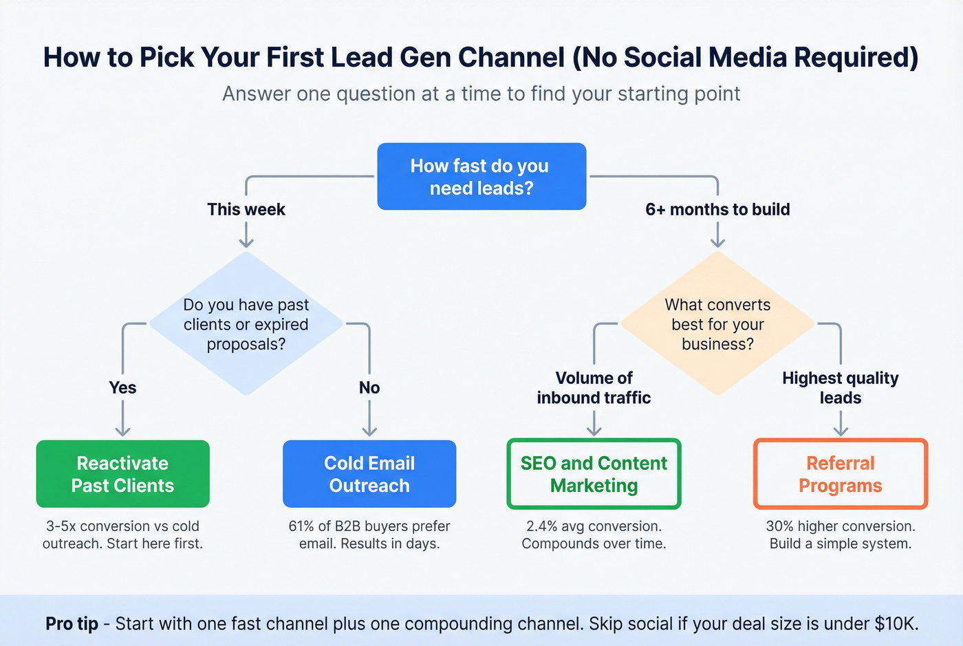 Decision tree for choosing your first non-social lead gen channel