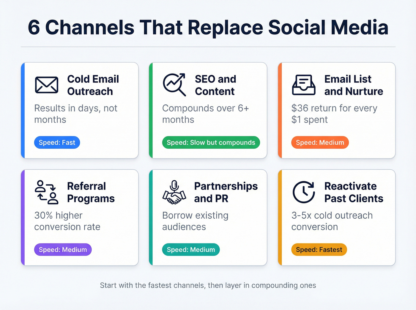 Six non-social lead generation channels organized by speed and effort