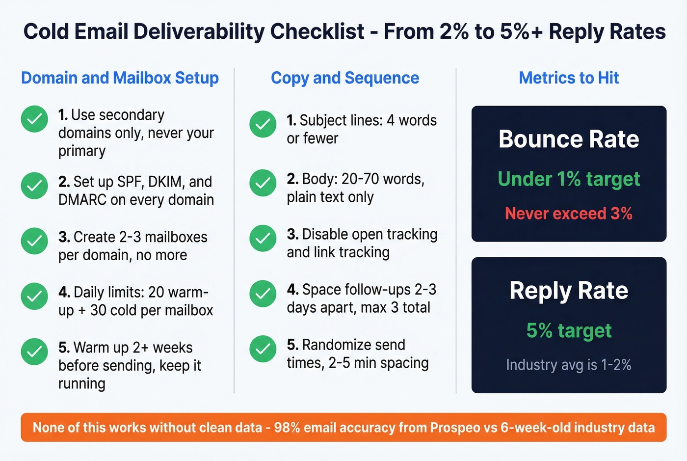 Cold email deliverability checklist and infrastructure setup