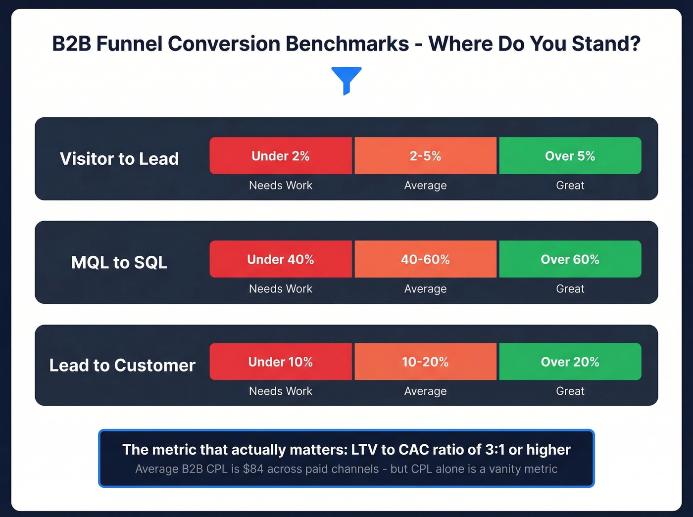 Funnel stage conversion benchmarks with color-coded zones