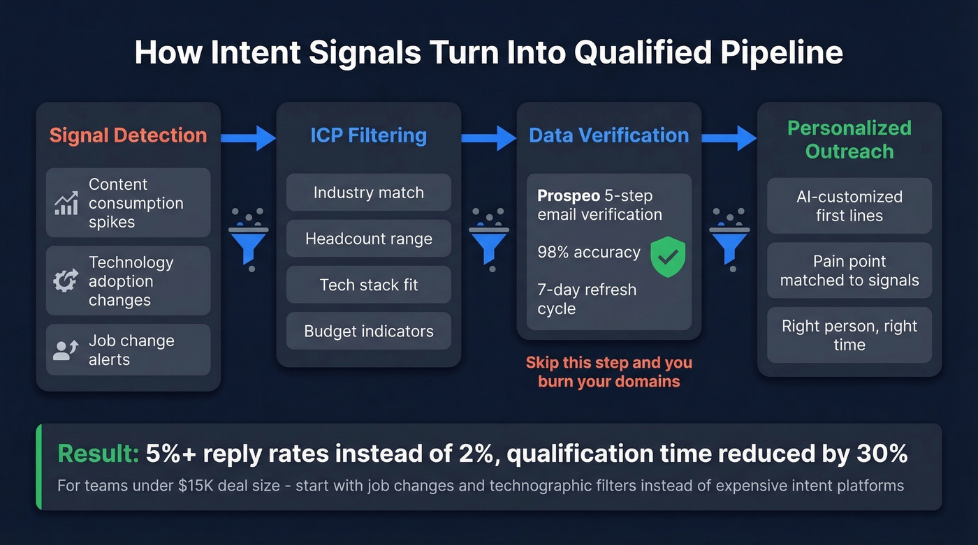 Intent signal workflow from data to qualified outreach