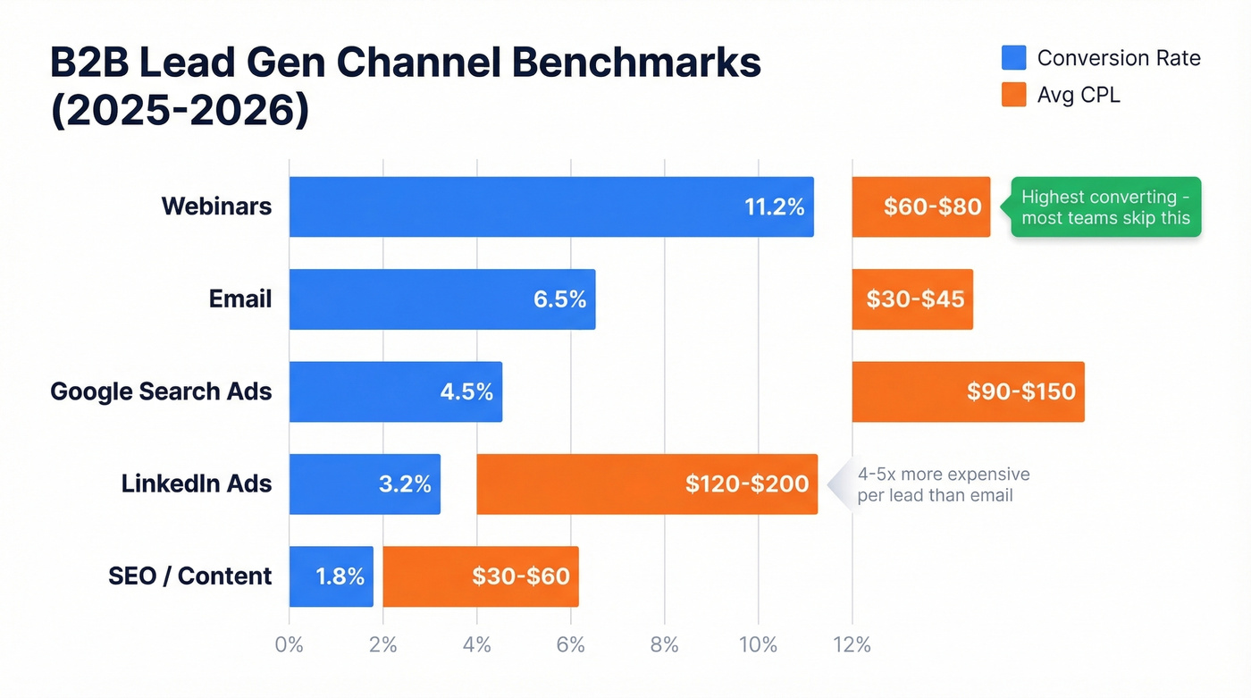 Channel performance comparison showing conversion rates and CPL