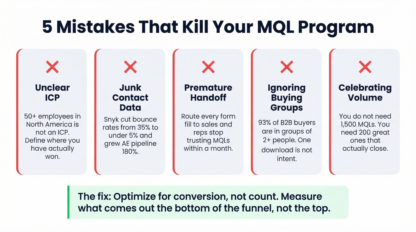 Five common MQL program mistakes with impact metrics