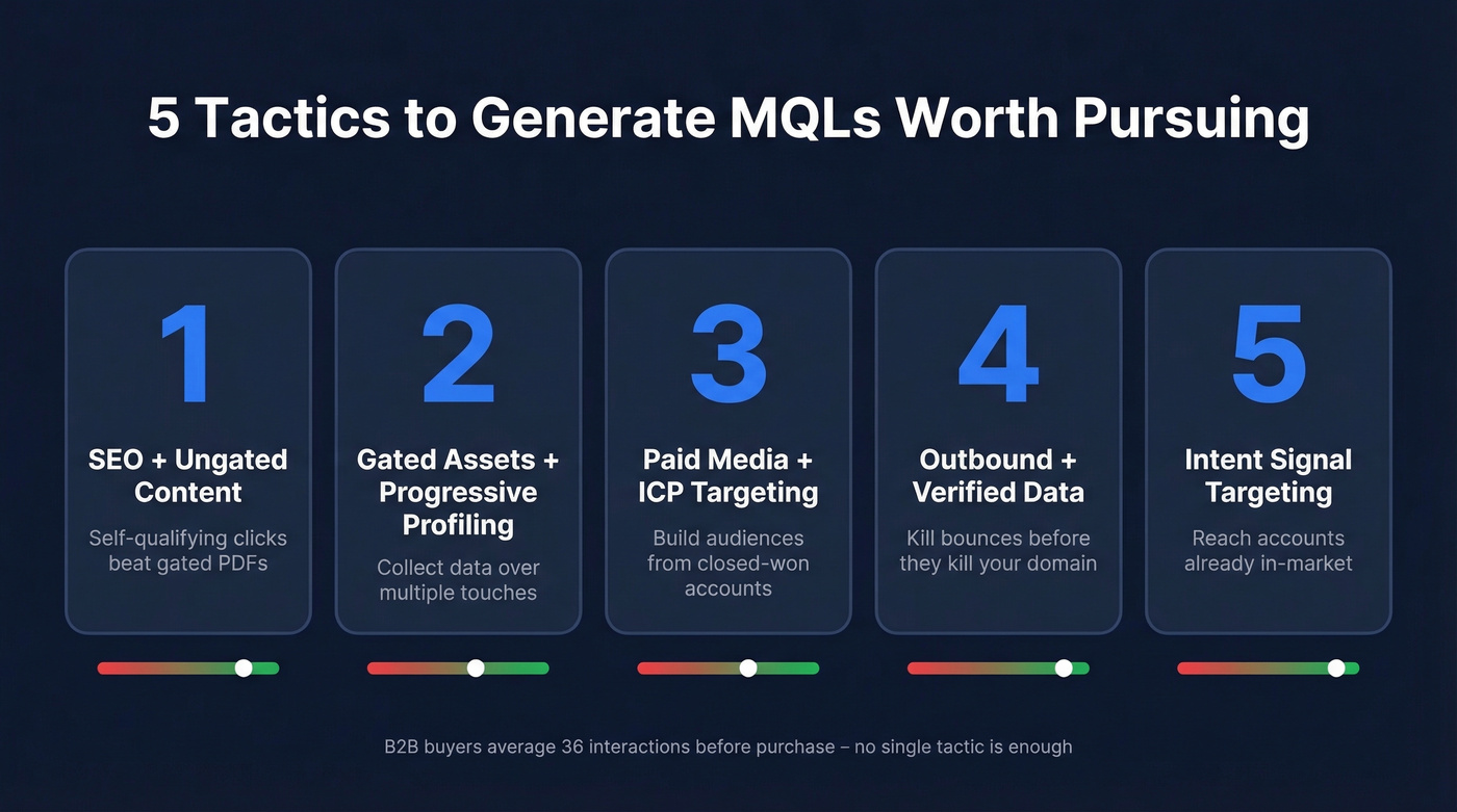 Five MQL generation tactics with quality indicators