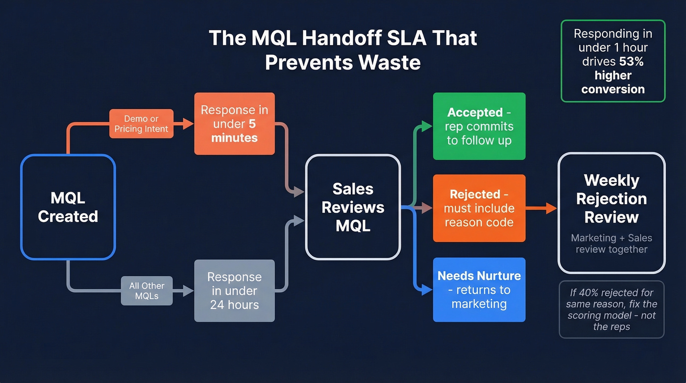 MQL handoff SLA process with response times and disposition codes