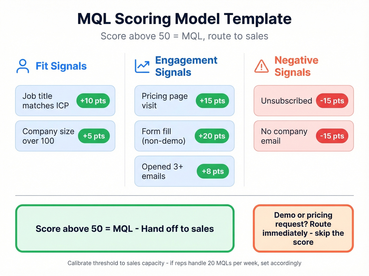 Visual MQL scoring model with fit and engagement signals