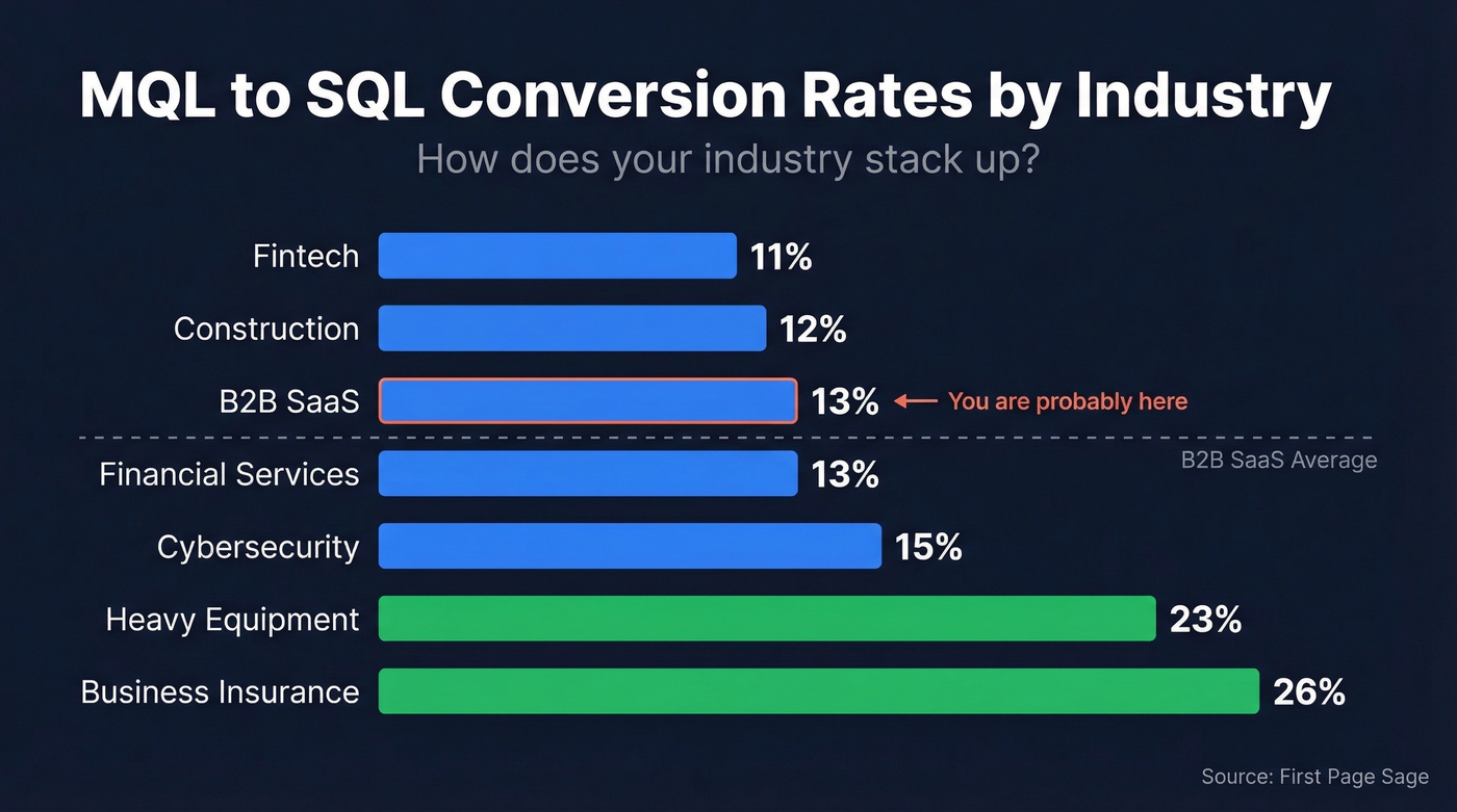 MQL to SQL conversion rates by industry chart