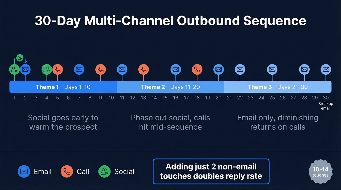 30-day outbound sequence timeline with multi-channel touches