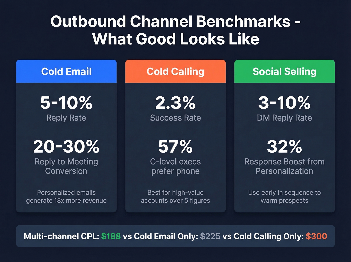 Channel benchmarks comparison for outbound lead generation