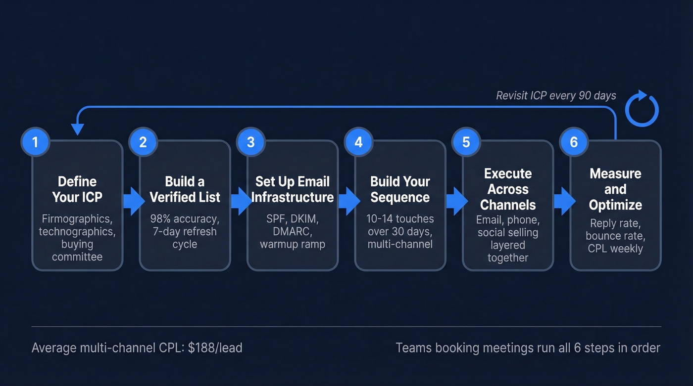 Six-step outbound lead generation playbook flow chart