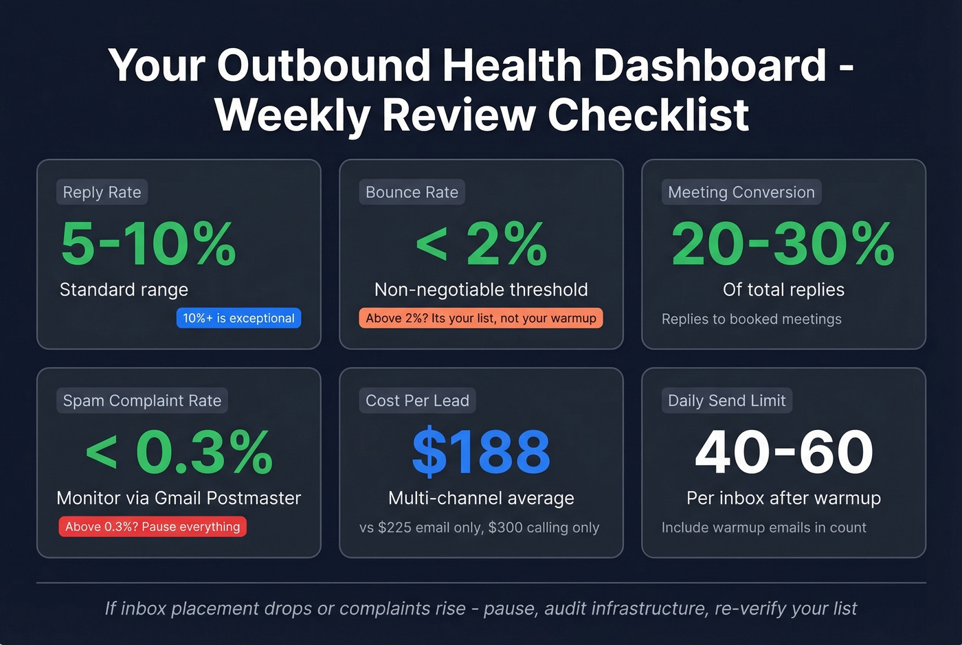 Key outbound metrics dashboard with healthy ranges
