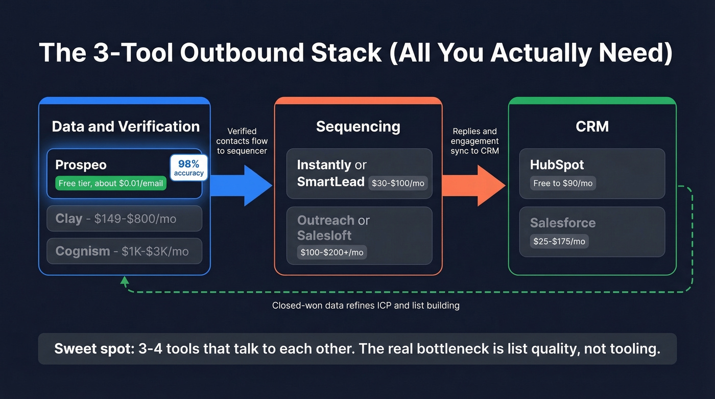 Minimal outbound tool stack architecture diagram