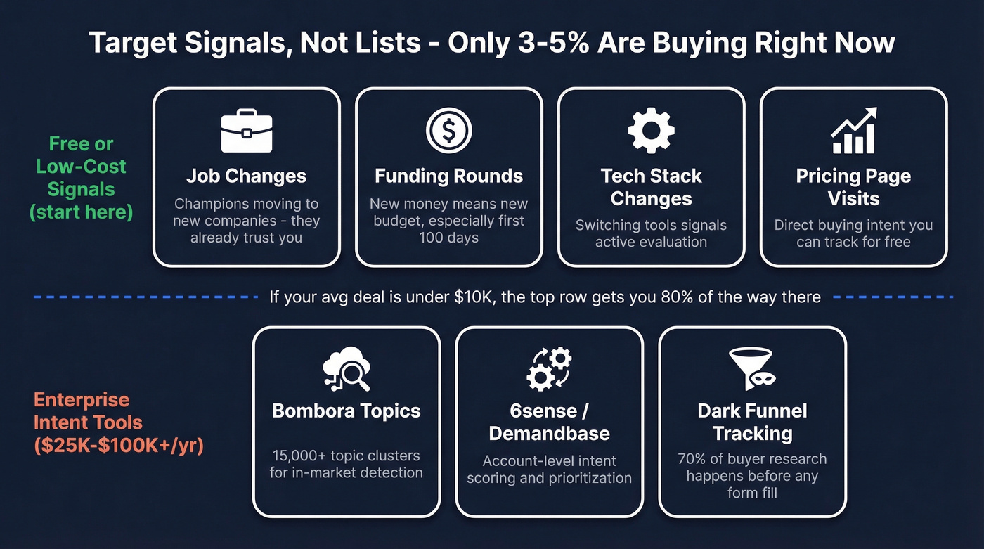 Buying signal types and when to use them by deal size