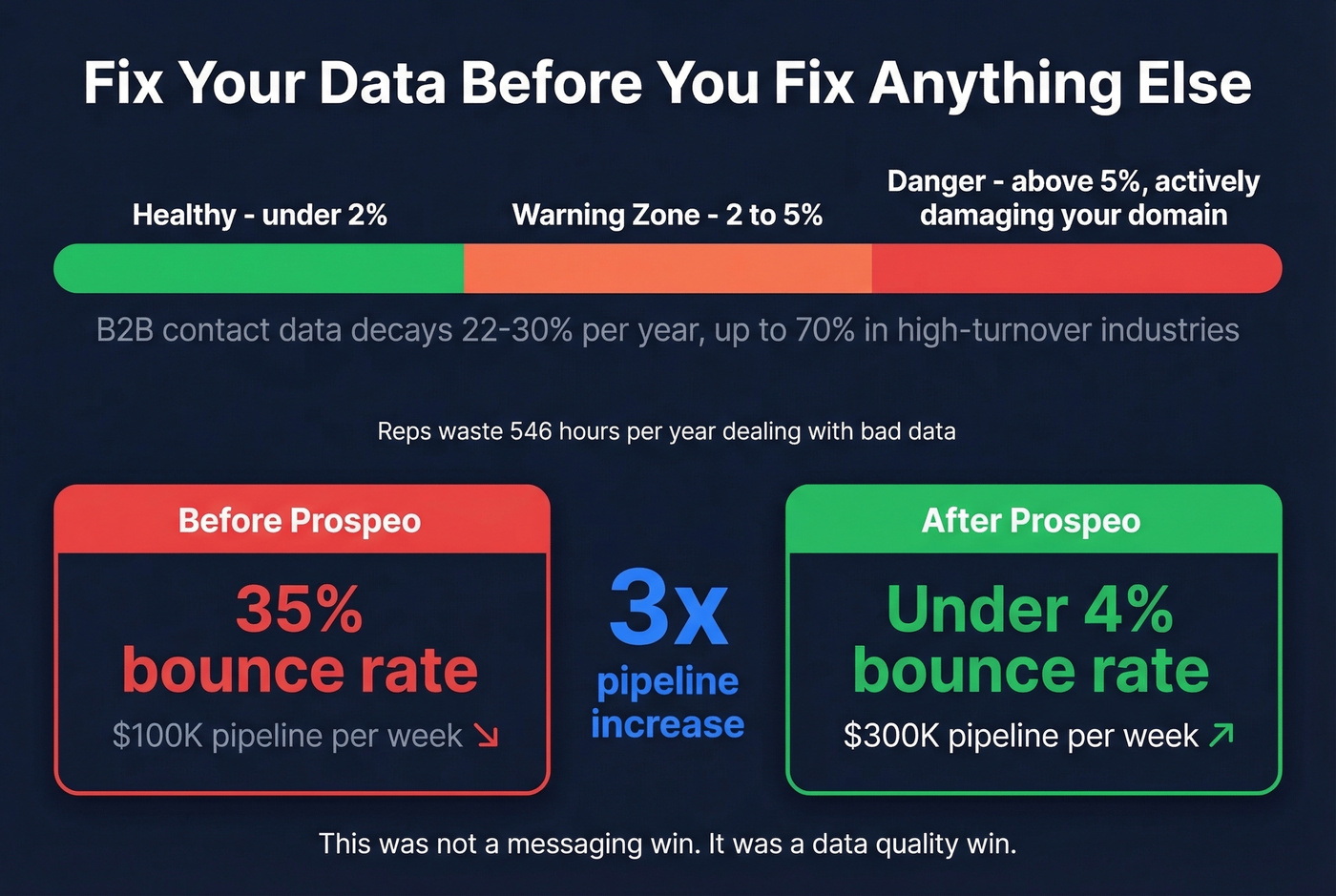 Bounce rate impact zones and Meritt case study results