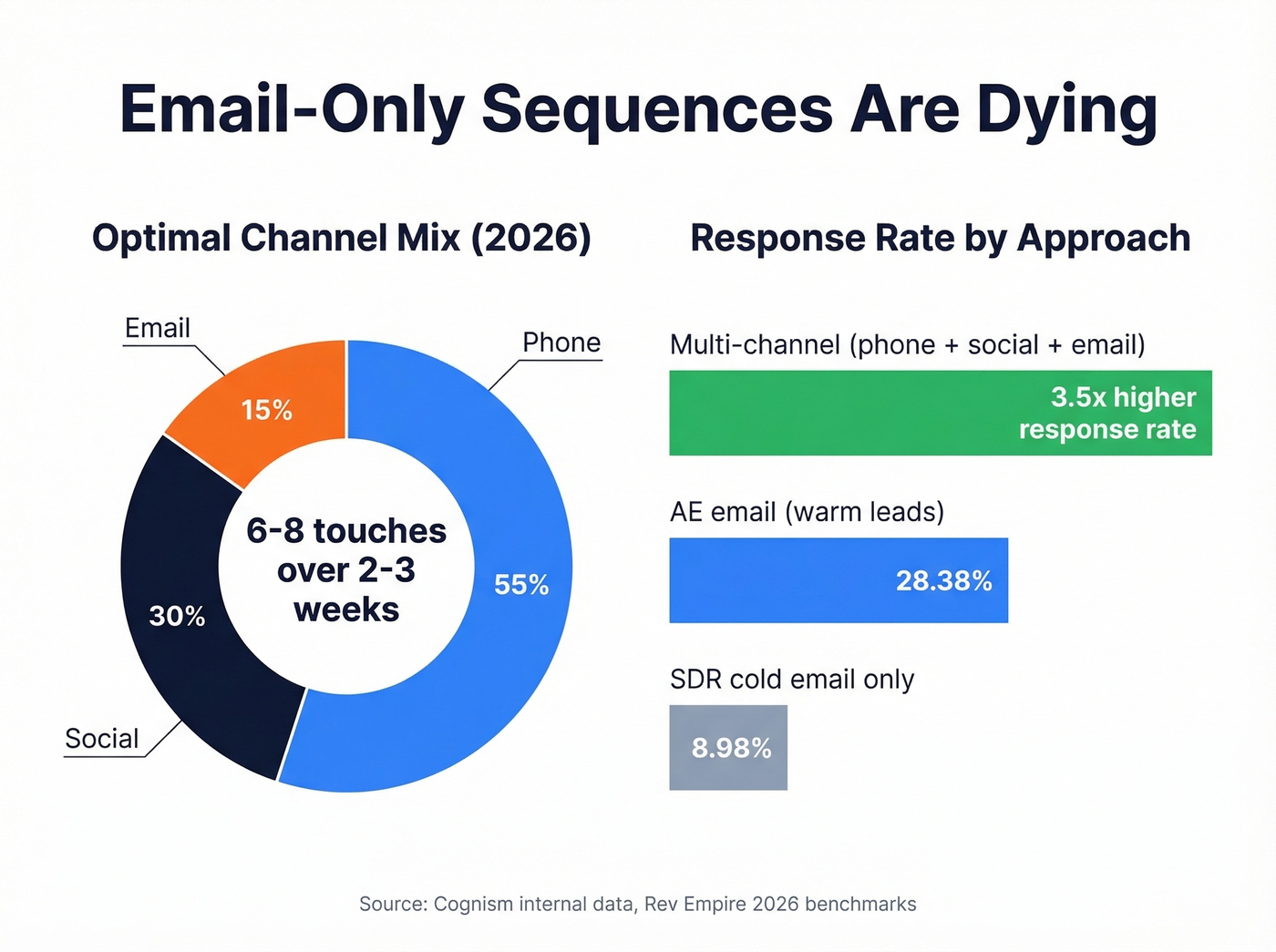 Multi-channel cadence split and response rate comparison