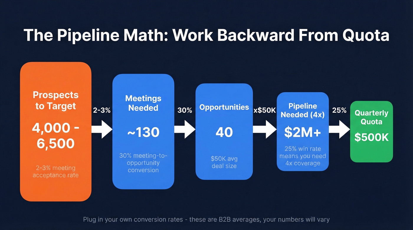 Pipeline math funnel from quota to prospects needed