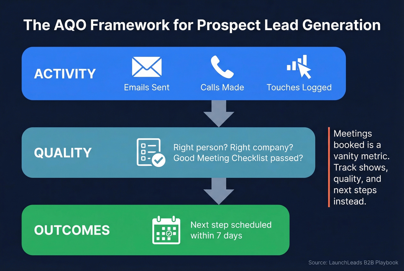 AQO Framework funnel showing Activity, Quality, Outcomes layers
