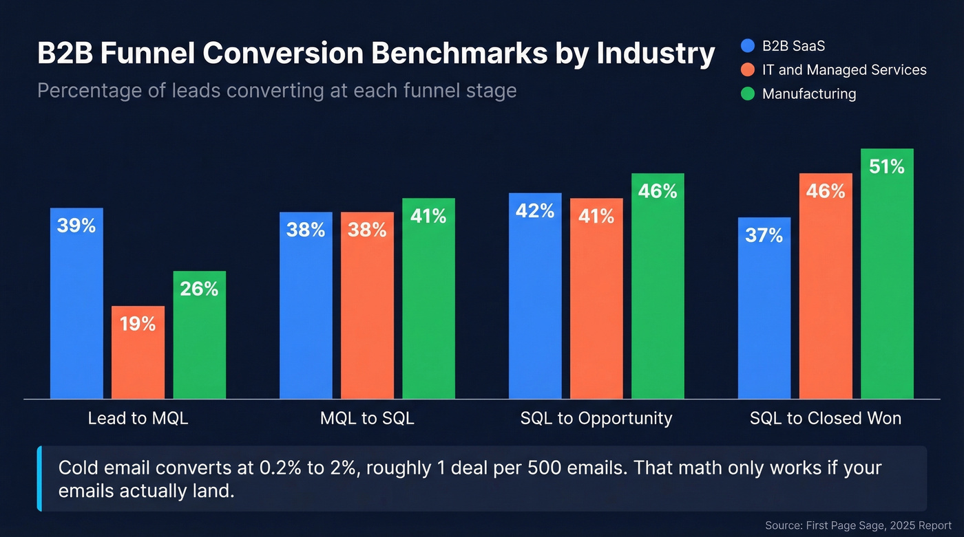 B2B funnel conversion benchmarks by industry vertical