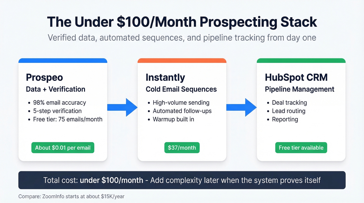 Budget prospecting stack architecture with Prospeo, Instantly, HubSpot